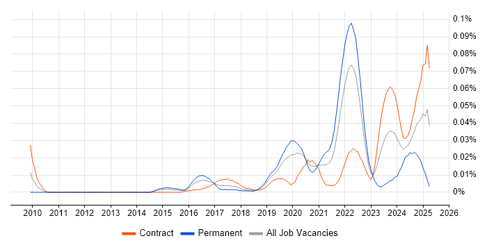 Job vacancy trend for Product Thinking in London Job vacancy trend for Product Thinking in London