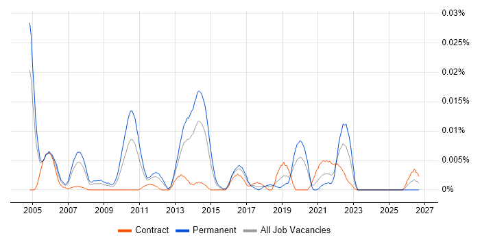 Product Trainer job vacancy trend in London