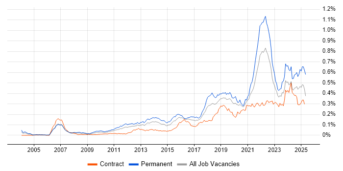 Job vacancy trend for Product Vision in London Job vacancy trend for Product Vision in London