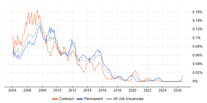 Production DBA job vacancy trend in London
