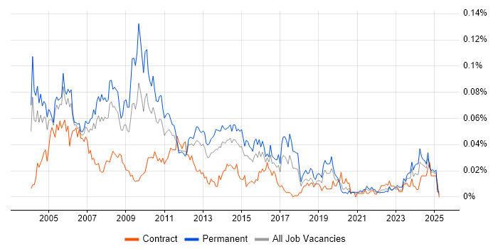 Job vacancy trend for Production Manager in London Job vacancy trend for Production Manager in London