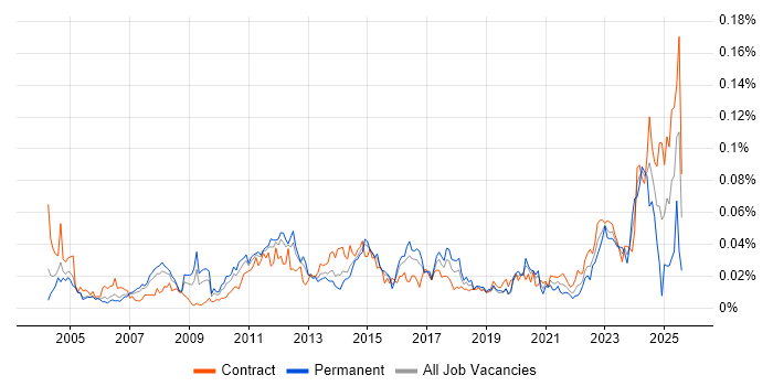 Job vacancy trend for Production Planning in London