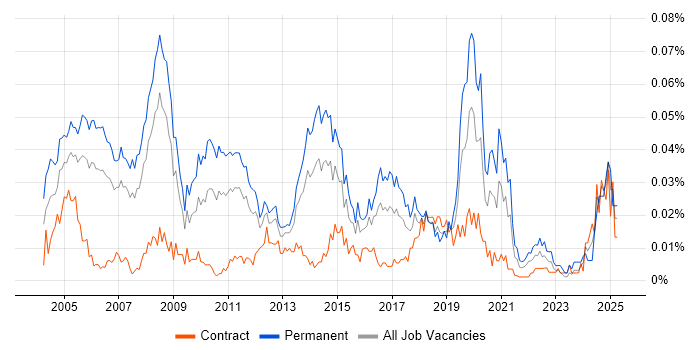 Job vacancy trend for Professional Services Manager in London