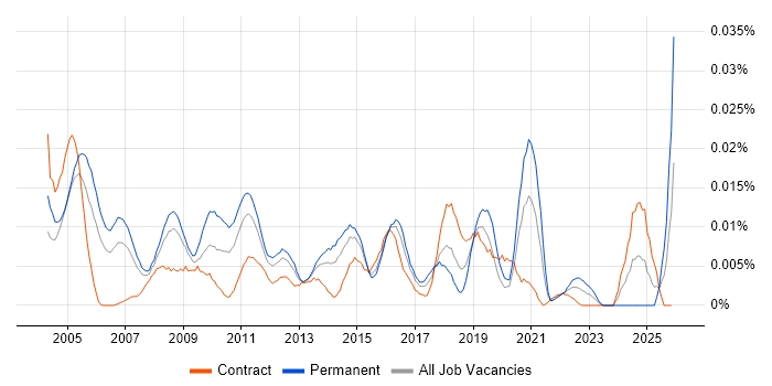 Professional Services Project Manager job vacancy trend in London