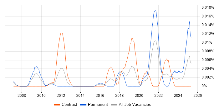 Job vacancy trend for Profibus in London Job vacancy trend for Profibus in London