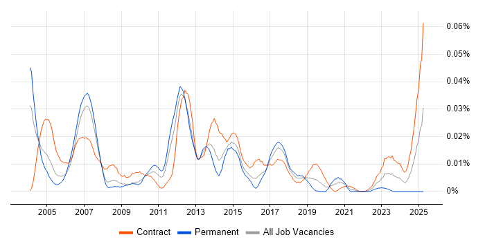 Job vacancy trend for Profit Centre Accounting in London Job vacancy trend for Profit Centre Accounting in London