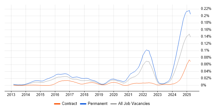 Job vacancy trend for Programmatic Advertising in London Job vacancy trend for Programmatic Advertising in London