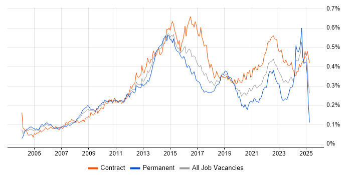 Job vacancy trend for Programme Delivery in London