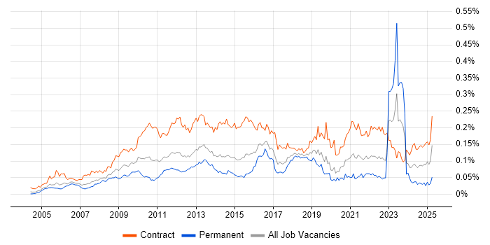 Job vacancy trend for Programme Governance in London
