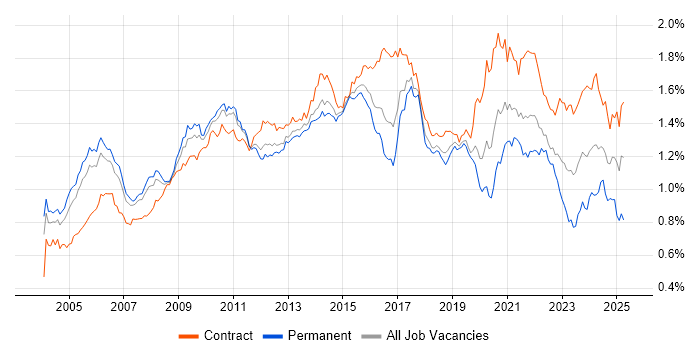 Job vacancy trend for Programme Management in London