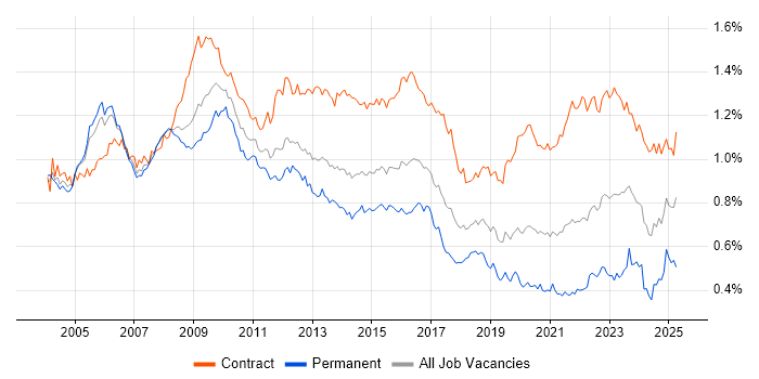 Job vacancy trend for Programme Manager in London