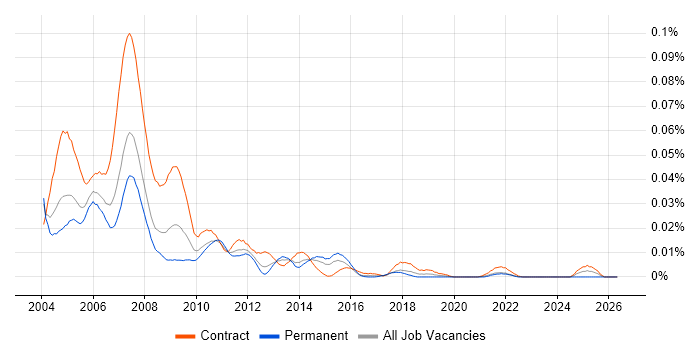 Programme Office Analyst job vacancy trend in London