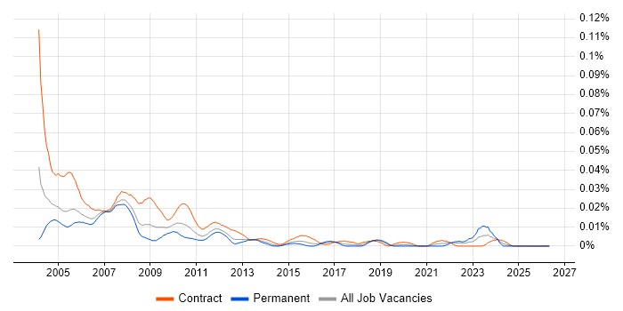 Programme Office Management job vacancy trend in London
