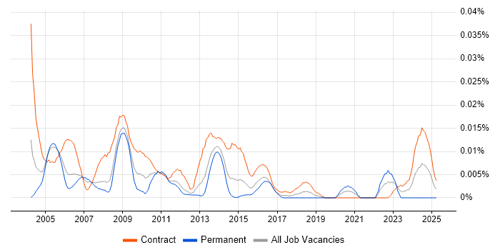 Job vacancy trend for Programme Planning Manager in London Job vacancy trend for Programme Planning Manager in London