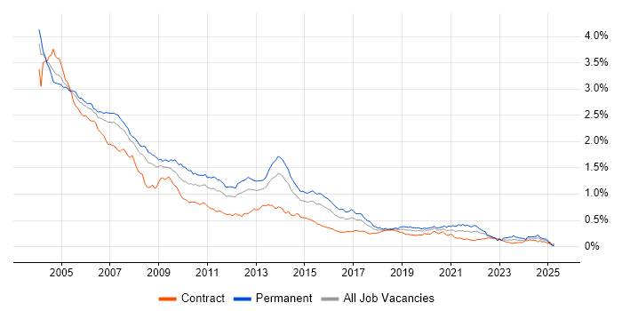 Job vacancy trend for Programmer in London Job vacancy trend for Programmer in London