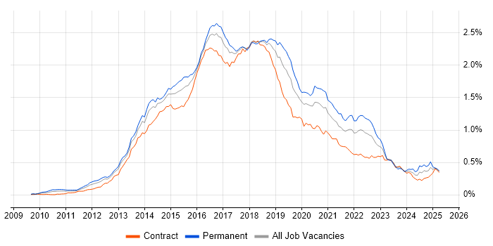 Job vacancy trend for Progress Chef in London Job vacancy trend for Progress Chef in London