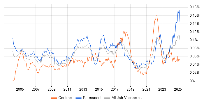 Job vacancy trend for Progress in London