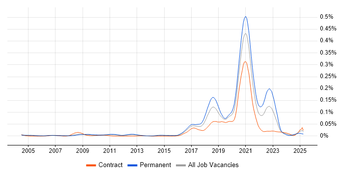 Job vacancy trend for Progressive Web App in London Job vacancy trend for Progressive Web App in London