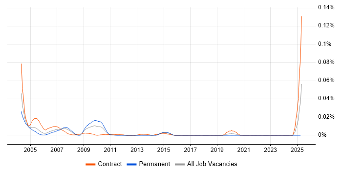 Job vacancy trend for PROIV in London