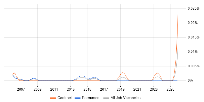 Project+ Certification job vacancy trend in London