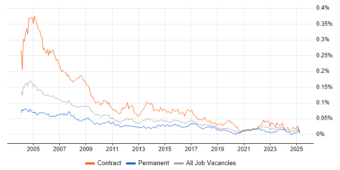 Job vacancy trend for Project Administrator in London Job vacancy trend for Project Administrator in London