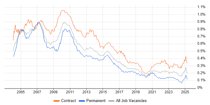Job vacancy trend for Project Analyst in London Job vacancy trend for Project Analyst in London