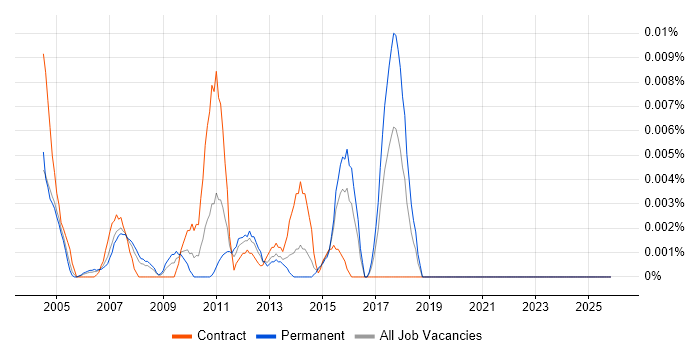 Project Assurance Analyst job vacancy trend in London