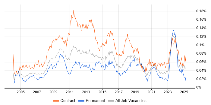 Job vacancy trend for Project Change Manager in London Job vacancy trend for Project Change Manager in London