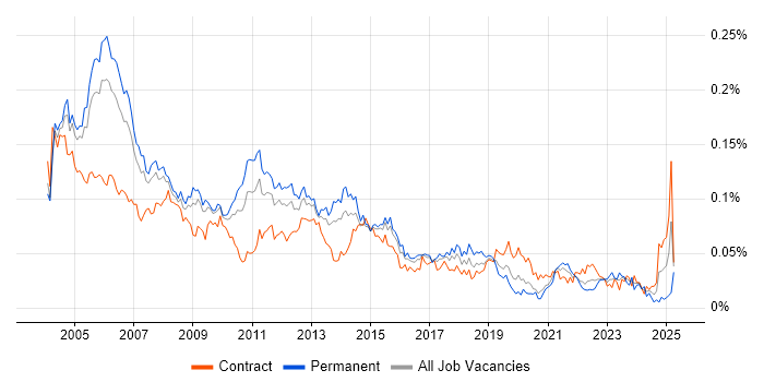 Job vacancy trend for Project Consultant in London Job vacancy trend for Project Consultant in London
