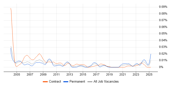 Job vacancy trend for Project Controller in London Job vacancy trend for Project Controller in London