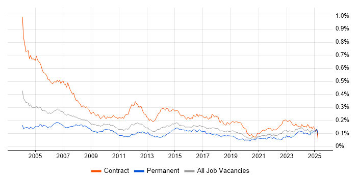 Job vacancy trend for Project Coordinator in London