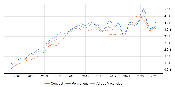 Job vacancy trend for Project Delivery in London