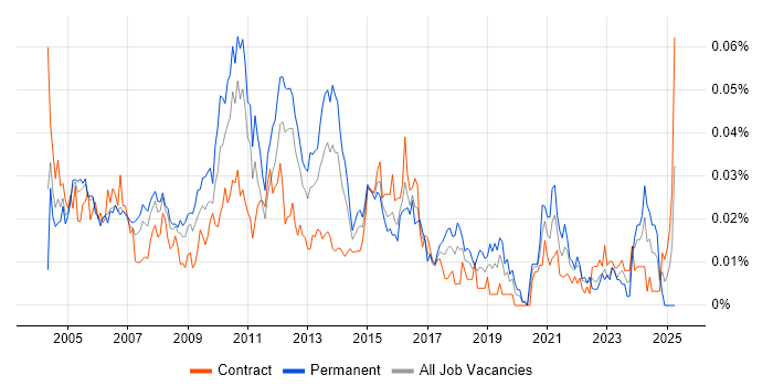 Job vacancy trend for Project Director in London