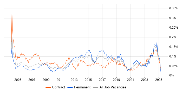 Job vacancy trend for Project Engineer in London