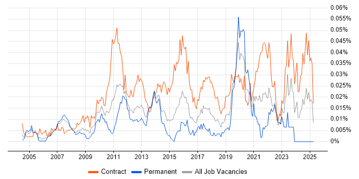 Job vacancy trend for Project Governance Manager in London Job vacancy trend for Project Governance Manager in London