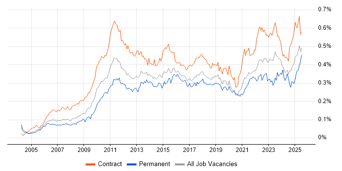 Job vacancy trend for Project Governance in London Job vacancy trend for Project Governance in London