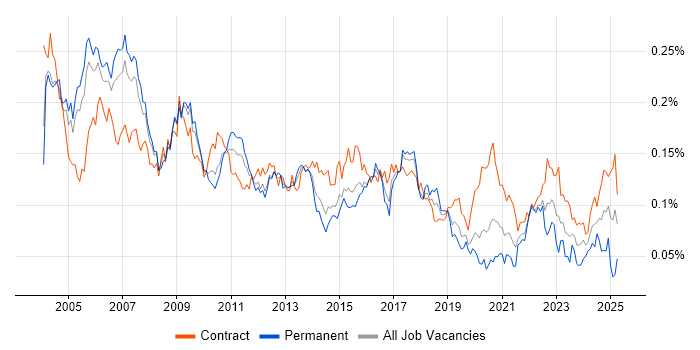 Job vacancy trend for Project Leader in London Job vacancy trend for Project Leader in London