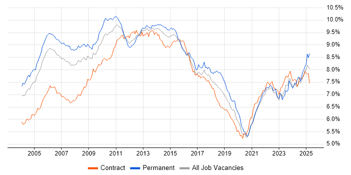 Job vacancy trend for Project Management in London
