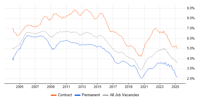 Job vacancy trend for Project Manager in London