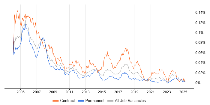 Job vacancy trend for Project Office Manager in London Job vacancy trend for Project Office Manager in London