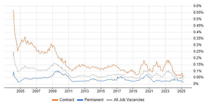 Job vacancy trend for Project Officer in London