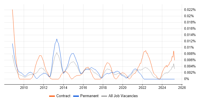 Job vacancy trend for Project Owner in London Job vacancy trend for Project Owner in London