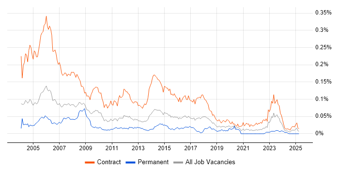 Job vacancy trend for Project Planner in London