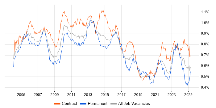 Job vacancy trend for Project Planning in London