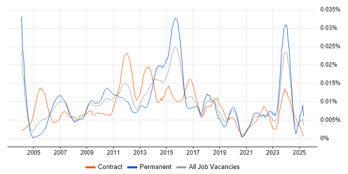 Job vacancy trend for Project Portfolio Manager in London Job vacancy trend for Project Portfolio Manager in London