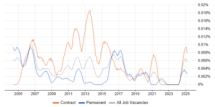 Job vacancy trend for Project Quality Manager in London