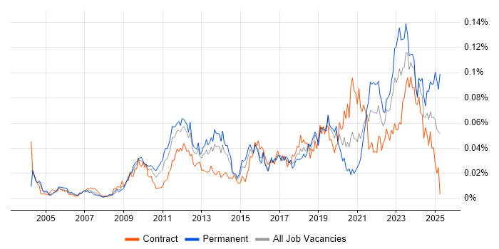 Job vacancy trend for Project Roadmap in London