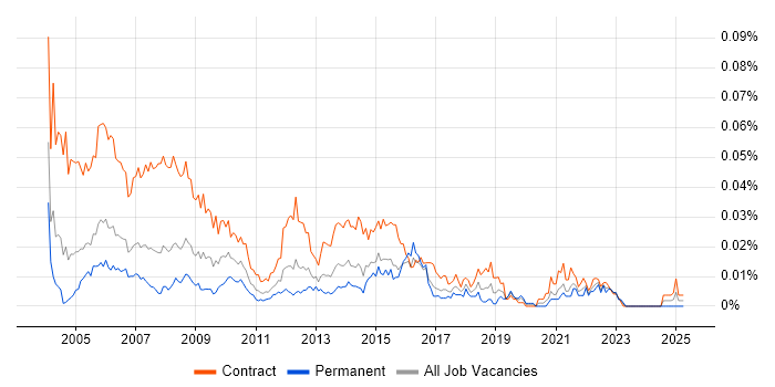 Job vacancy trend for Project Support Coordinator in London Job vacancy trend for Project Support Coordinator in London