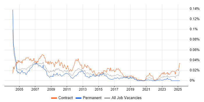 Job vacancy trend for Project Support Manager in London Job vacancy trend for Project Support Manager in London