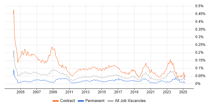 Job vacancy trend for Project Support Officer in London